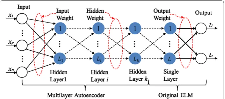 Fig. 1 The network structure of H-ELM: k-layer feature learning with L hidden-node ELM feature classification