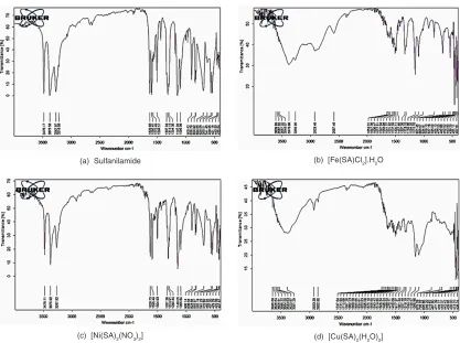 Fig. 3. FTIR Spectra of Sulfanilamide and its metal complexes