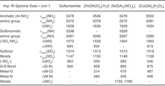 Table 3: IR Spectral Data of Sulfanilamide and its Complexes