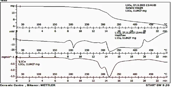Fig. 6. Thermoravimetric analysis (TGA), Differential thermal analysis (DTA) and Derivative thermogravimetric (DTG) curves of [Cu(SA)2(H2O)2]