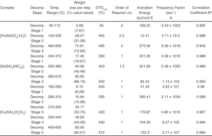 Table 5: Thermoanalytic Data and Thermodyanamic Parameters of Sulfanilamide and its metal complexes