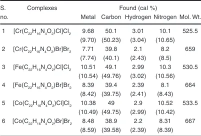 Table 1: Shows data of elemental analysis of chromium (III), iron (III) and cobalt (III) complexes.