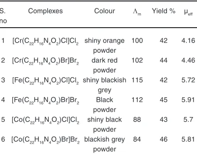 Table 2: Shows data of %age yield and magnetic moment of chromium (III), iron (III) and cobalt (III) complexes