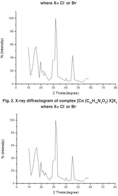 Table 3: Unit cell parameter and unit cell volume for the synthesized trivalent complexes as calculated from xRd values