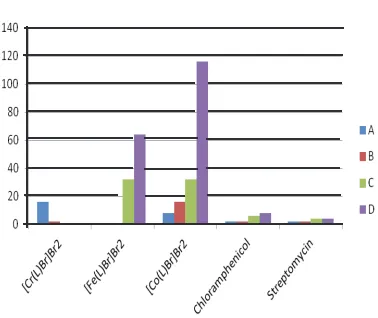 Fig. 4. Bar Graphs showing MIC of trivalent metal chloride 