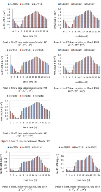 Figure 1. NmF2 time variation on March 1985. 