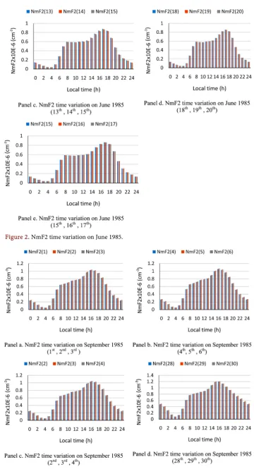 Figure 2. NmF2 time variation on June 1985. 