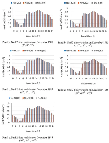 Figure 3. NmF2 time variation on September 1985. 