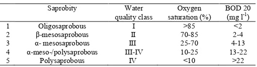 Table 2.7: To identify Saprobity (S) values  
