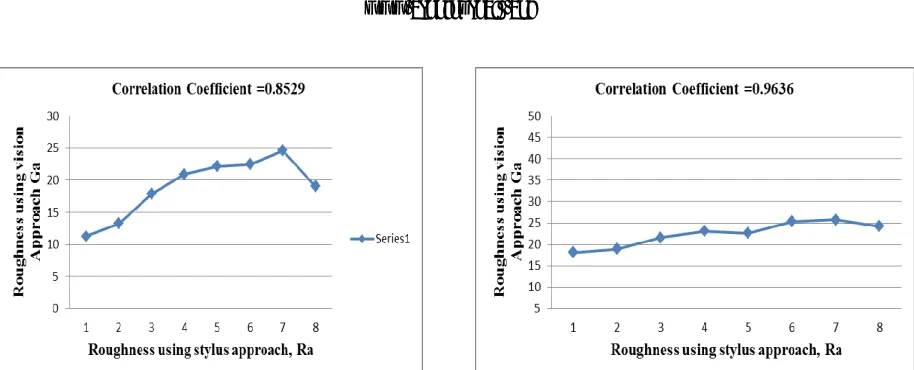 Figure-6(a). Correlation of estimated roughness values (Ground surfaces) using vision approach and stylus approach (Ra) , Before applying geometric search