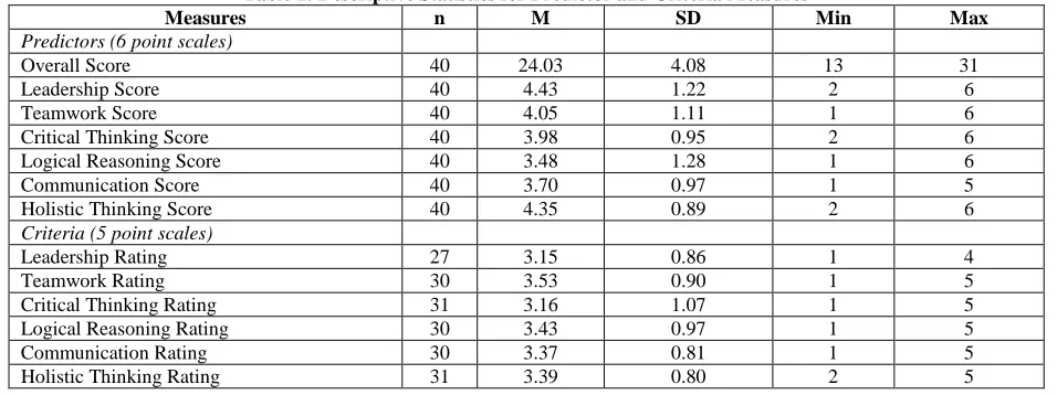 Table 1: Descriptive Statistics for Predictor and Criteria Measures n  