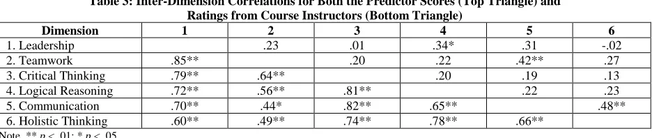 Table 3: Inter-Dimension Correlations for Both the Predictor Scores (Top Triangle) and  Ratings from Course Instructors (Bottom Triangle) 