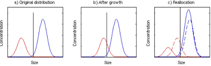 Fig. 1.Figure 1: Schematic figure illustrating the growth of a mode over its threshold diameter, which  decrease in its mean diameter and total number concentration