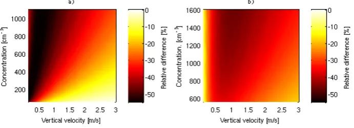 Fig. 2.reallocating modal models for the no background case. Panels The absolute cloud droplet number concentrations from the ﬁrst experiment.Figure 2: The absolute cloud droplet number concentrations from the first experiment
