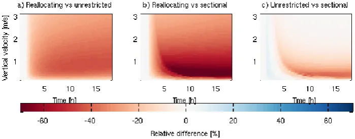 Fig. 6. Relative difference of the cloud droplet number concentration between the three models in experiment 2.Figure 6: Relative difference of the cloud droplet number concentration between the three models in experiment 2.