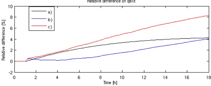 Fig. 7. Relative difference of the cloud–aerosol interaction parameter between the three models.Figure 7: Relative difference of the cloud-aerosol interaction parameter between the three models.