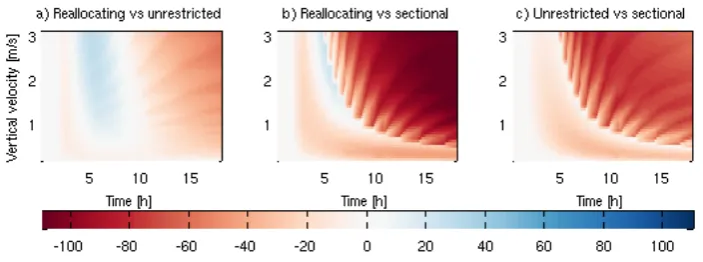 Fig. 9. Number size distribution plots illustrating the major differences between the models