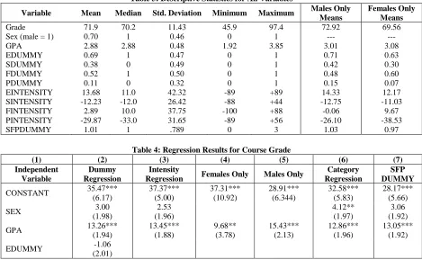 Table 3: Descriptive Statistics for All Variables 