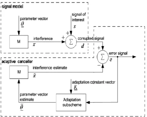 Figure. 1. General Structure of Adaptive Interference Canceller 