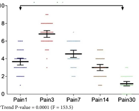 Figure 13. WOMAC test result of pre- and post-operation. 