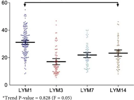 Figure 2. Monocyte number of pre- and post-operation. 