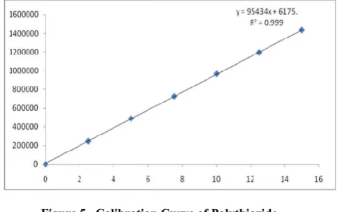 Figure 5.  Calibration Curve of PolythiazideCalibration Curve of Polythiazide 