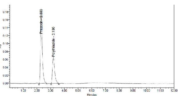 Fig. 8. Acid chromatogram of Prazocin and Polythiazide 