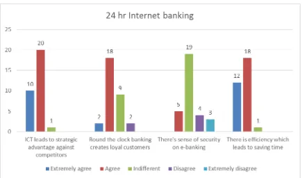 Figure 4.6: Extent to which KCB has embraced e-banking 