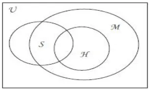 Fig. 3 Venn diagram representing  the relationship between  the pixel sets U, M, S and H