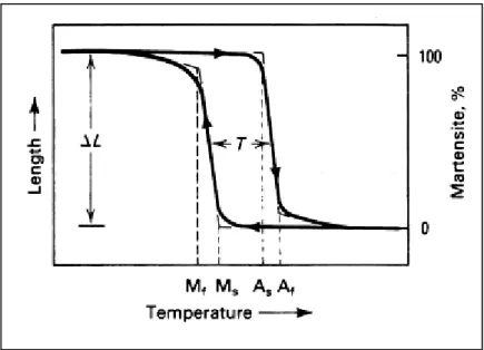 Figure 1.5  Typical transformation versus temperature  curve for a shape memory alloy specimen under constant 