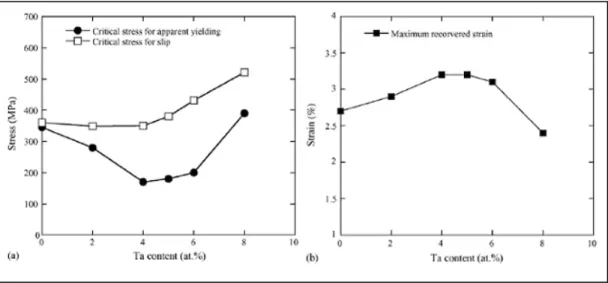 Figure 1.12  Influence of Ta content on (a) critical stress for slip (σ s ) and  apparent yield stress and (b) maximum recovery strain of Ti-22at.%Nb alloy 
