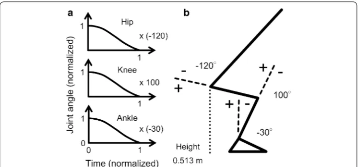 Fig. 4 Illustration of the hip, knee, and ankle joints are multiplied by the hip, knee, and ankle angles at seat-off, respectively, to a normalized joint angles and b a posture at seat-off