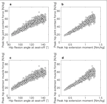 Fig. 6 STS movements. at seat-off is 93.4 regarded as a normal STS movement (black solid line)