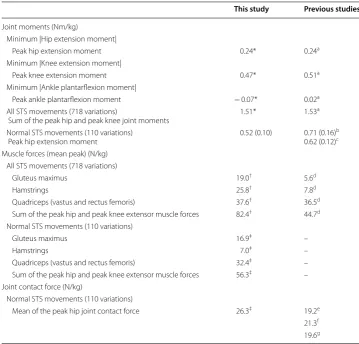 Table 2 Comparison of the results of this study and of the previous studies