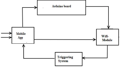 Figure 2. System Architecture 