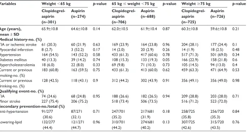Table 1 Demographic and clinical characteristics of patients according to the bodyweight in the current subgroup analysis of the ChanCe trial