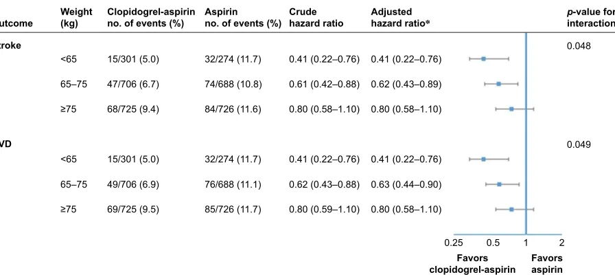 Table 2 safety outcomes between clopidogrel-aspirin and aspirin alone treatment in patients stratified by bodyweight