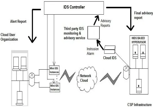 Figure 2. Proposed Cloud IDS Model 