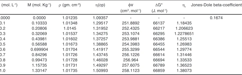 Table 1: Molarity, molality, density, viscosity, apparent molal volume, Gibbs free energy of activation for viscous flow, relative viscosity and parameters of Jones-Dole coefficients of atenolol in aqueous solution at 298.15 K