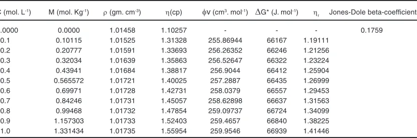 Table 5: Molarity, molality, density, viscosity, apparent molal volume, Gibbs free energy of activation for 