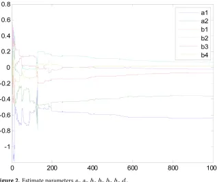 Figure 2. Estimate parameters a1, a2, b1, b2, b3, b4, d1. 