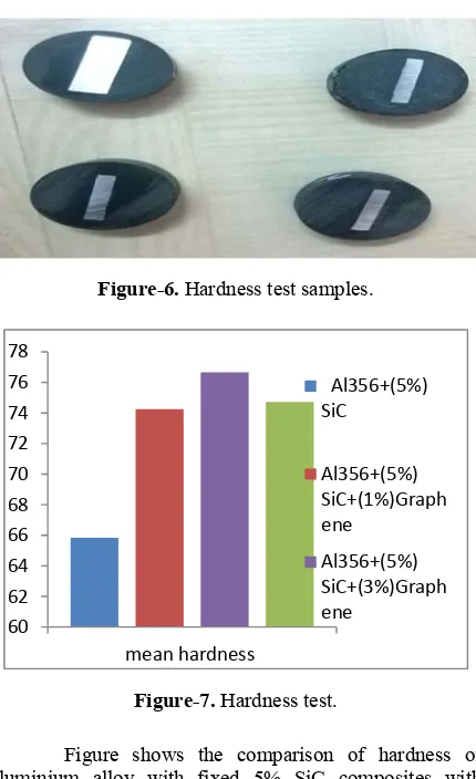 Figure-7. Hardness test. 