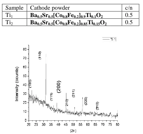 Table 2.Cathode (BSCFTi – 5582Ti)powders by sol-gel process. 