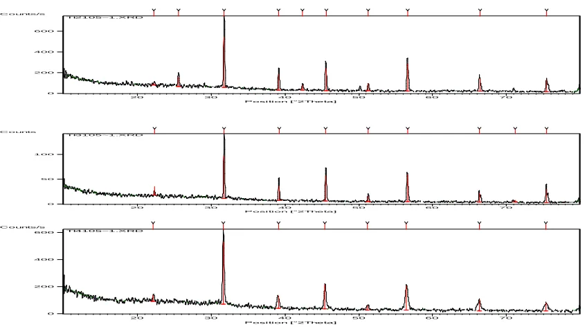Table. 3XRD data for determining the average particle size of BSCF Ti (5582 Ti) 