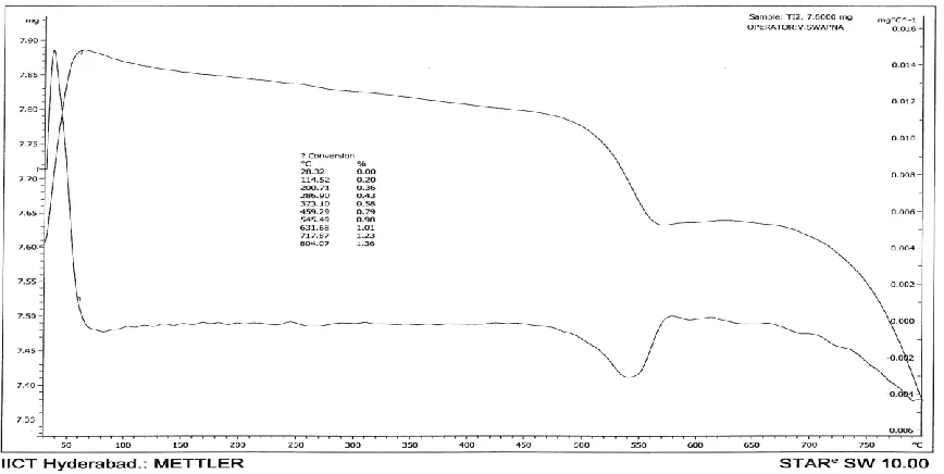 Figure. 6(a) TGA/DTA Curves forBa0.5Sr0.5[Co0.8Fe0.2]0.9Ti0.1O2 