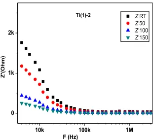 Figure .7(a) COLE-COLE plot of Ti sample                         Figure .8(a) COLE-COLE plot of Ti2 sample                                