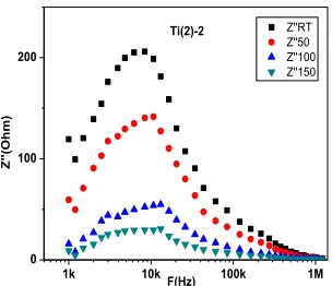 Figure.7(c) Z Vs Frequency curves                                                           Figure.8( c) Z Vs Frequency curves  