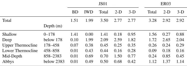 Table 1. Energy ﬂux (TW) out of the barotropic tide estimated by JS01 and ER03 for different depth ranges