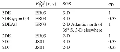 Table 2. Acronyms of climate model experiments performed withwith (3-D) or without (2-D) the subgrid-scale (SGS) bathymetryscheme, and the value for the local dissipation efﬁciency of the di-urnal tidesdifferent estimates of the barotropic tide energy ﬂux E2-DTC (x,y), qD.