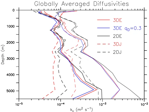 Fig. 4. Effect of the subgrid-scale parameterization on vertical diffusivities along 178◦ W in the North Paciﬁc